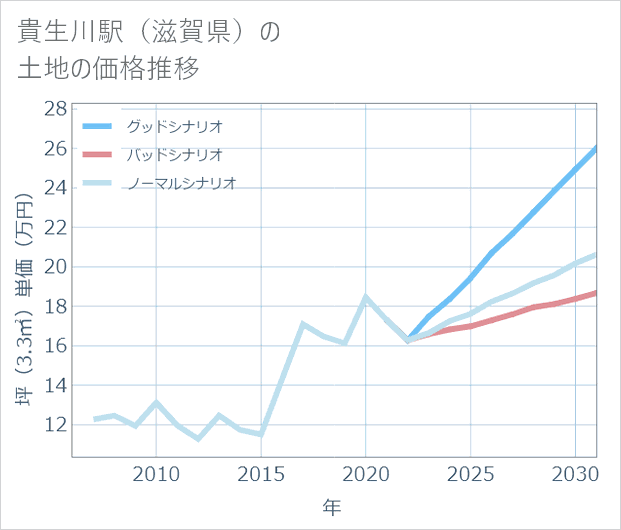貴生川駅(滋賀県)の土地価格推移