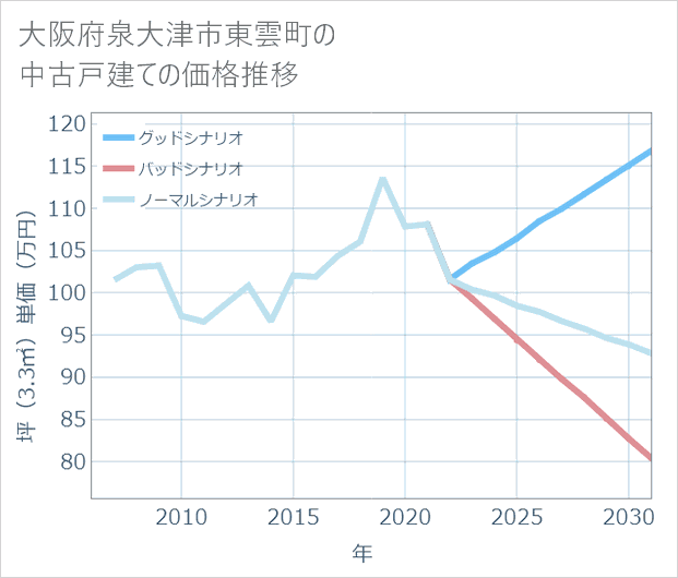 大阪府泉大津市東雲町の中古戸建て価格推移