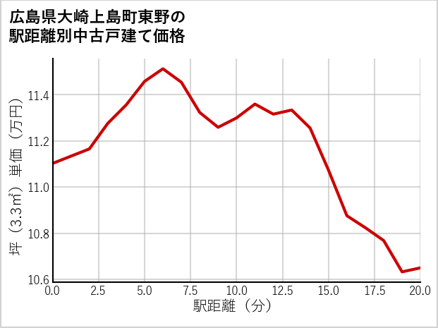 広島県大崎上島町東野の徒歩距離別の中古戸建て坪単価
