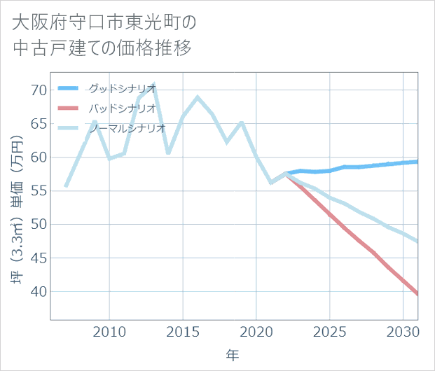 大阪府守口市東光町の中古戸建て価格推移