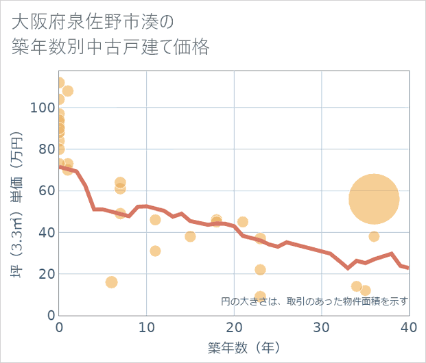 大阪府泉佐野市湊の築年数別の中古戸建て坪単価