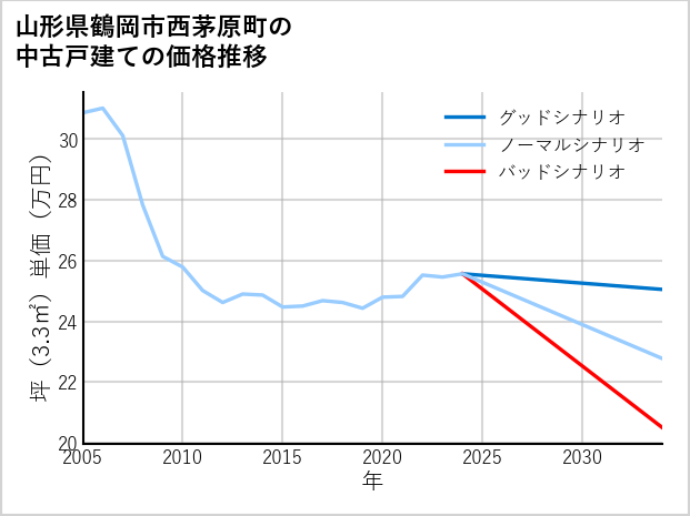 山形県鶴岡市西茅原町の中古戸建て価格推移