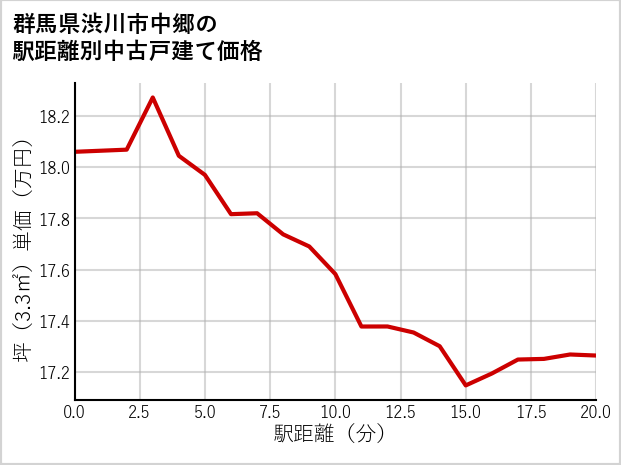 群馬県渋川市中郷の徒歩距離別の中古戸建て坪単価
