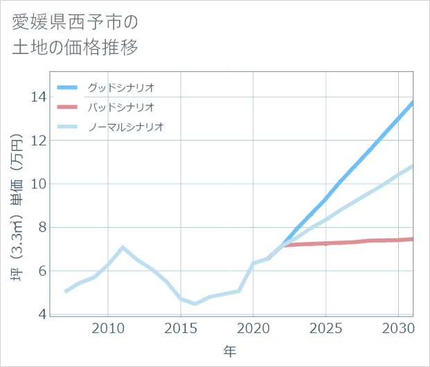 愛媛県西予市の土地価格推移