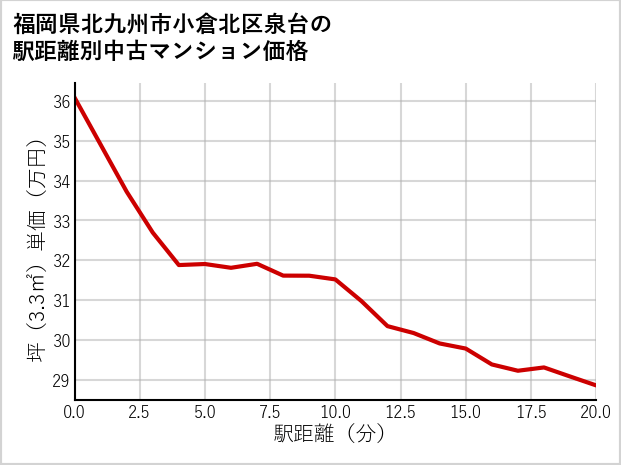 福岡県北九州市小倉北区泉台の徒歩距離別の中古マンション坪単価