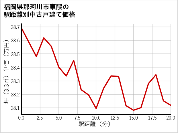 福岡県那珂川市東隈の徒歩距離別の中古戸建て坪単価