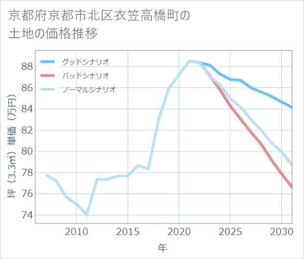 京都府京都市北区衣笠高橋町の土地価格推移