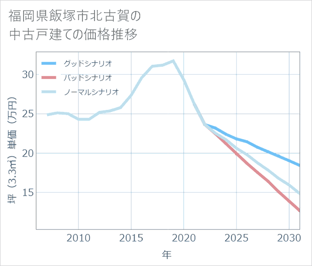 福岡県飯塚市北古賀の中古戸建て価格推移