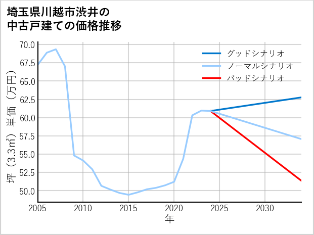 埼玉県川越市渋井の中古戸建て価格推移