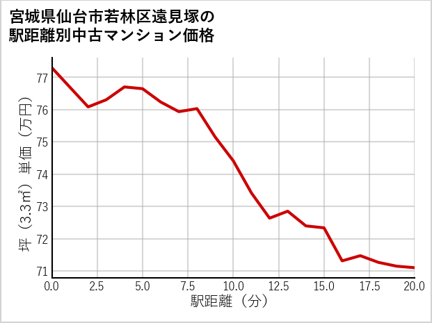 宮城県仙台市若林区遠見塚の徒歩距離別の中古マンション坪単価