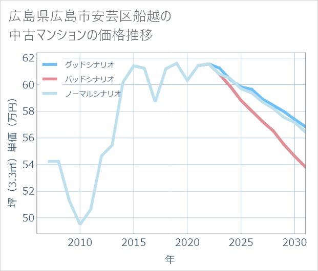 広島県広島市安芸区船越の中古マンション価格推移