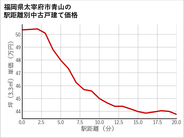福岡県太宰府市青山の徒歩距離別の中古戸建て坪単価