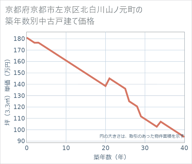 京都府京都市左京区北白川山ノ元町の築年数別の中古戸建て坪単価