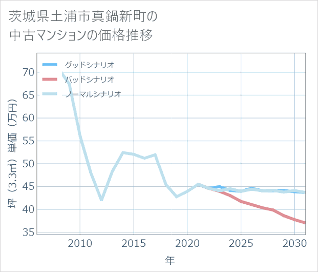 茨城県土浦市真鍋新町の中古マンション価格推移