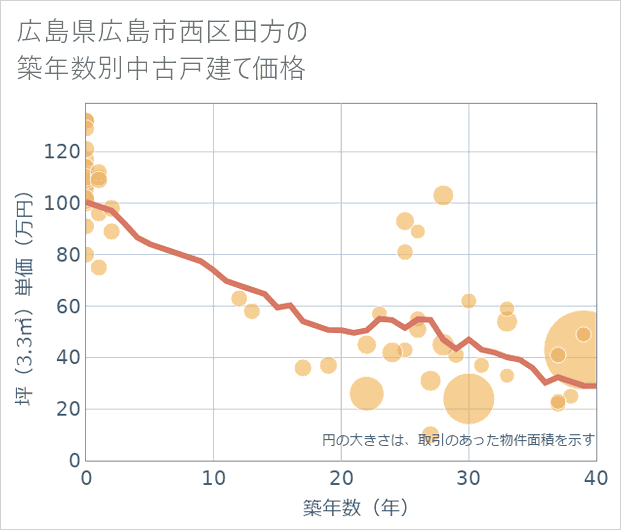 広島県広島市西区田方の築年数別の中古戸建て坪単価