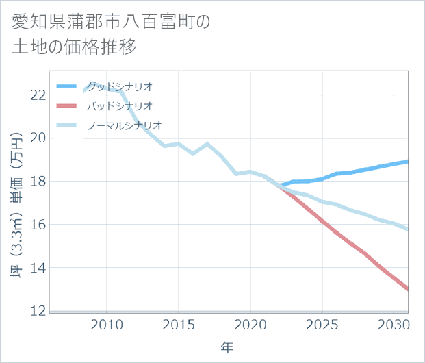 愛知県蒲郡市八百富町の土地価格推移