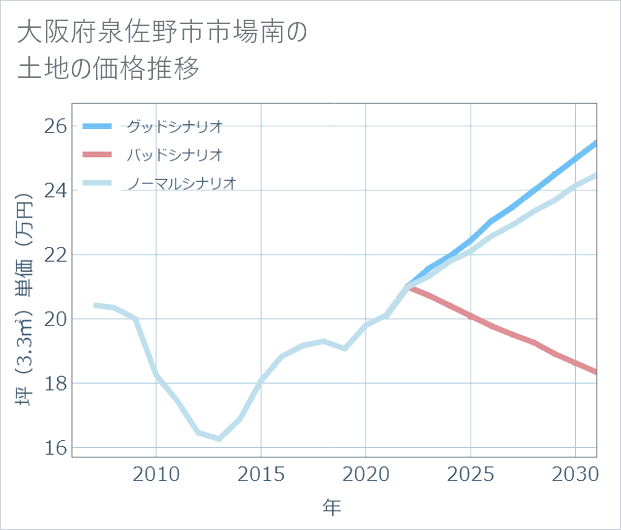 大阪府泉佐野市市場南の土地価格推移