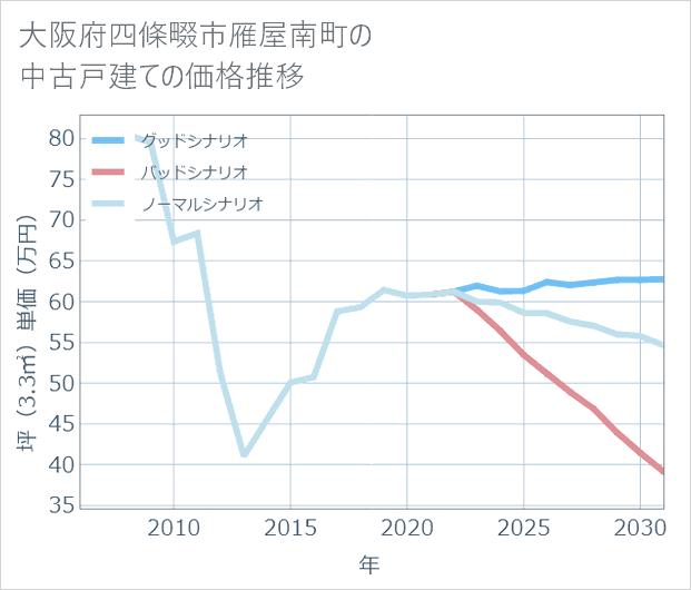 大阪府四條畷市雁屋南町の中古戸建て価格推移