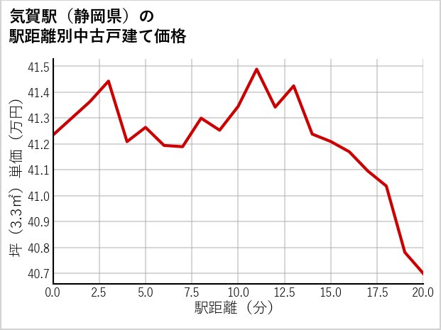 気賀駅（静岡県）の徒歩距離別の中古戸建て坪単価