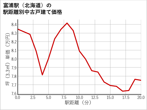 富浦駅（北海道）の徒歩距離別の中古戸建て坪単価