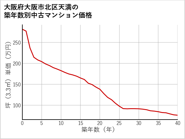 大阪府大阪市北区天満の築年数別の中古マンション坪単価