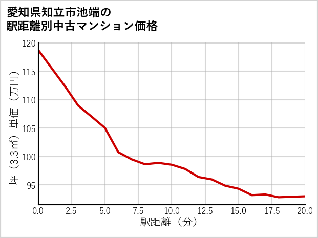 愛知県知立市池端の徒歩距離別の中古マンション坪単価