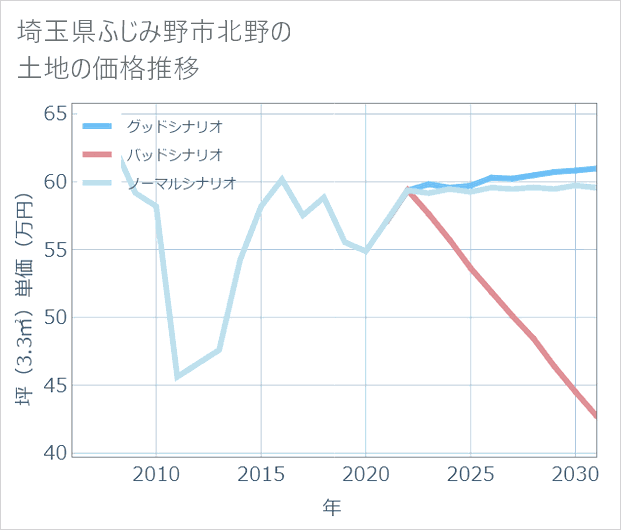 埼玉県ふじみ野市北野の土地価格推移