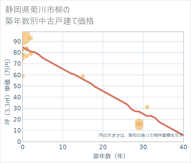 静岡県菊川市柳の築年数別の中古戸建て坪単価