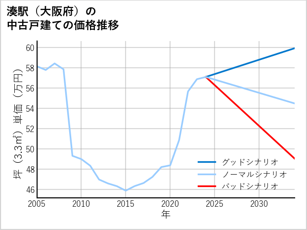 湊駅（大阪府）の中古戸建て価格推移
