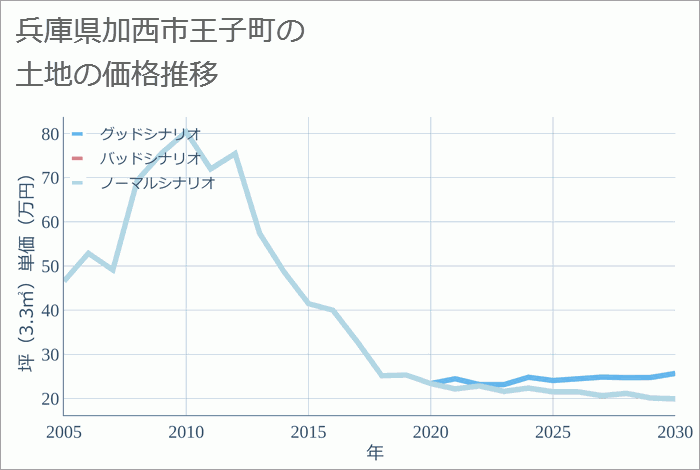 兵庫県加西市王子町の土地価格推移