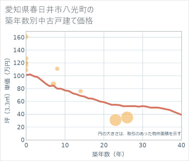 愛知県春日井市八光町の築年数別の中古戸建て坪単価