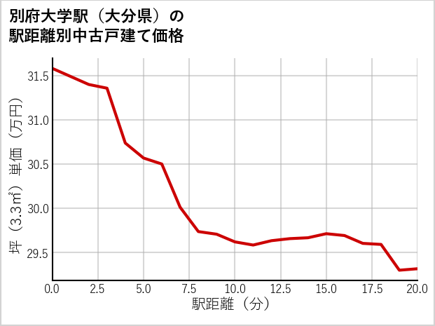 別府大学駅（大分県）の徒歩距離別の中古戸建て坪単価