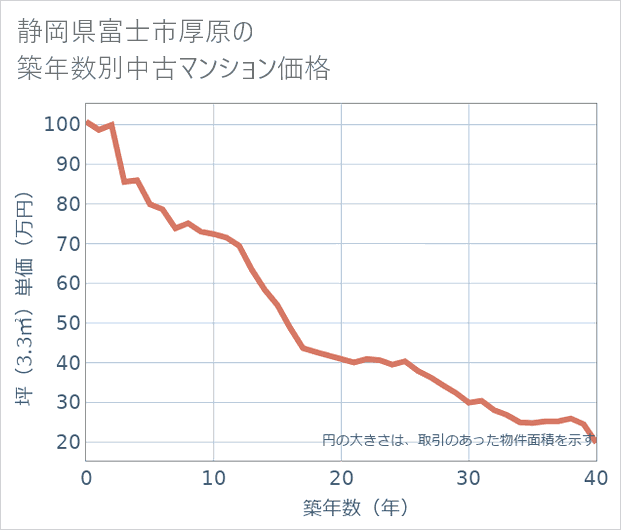 静岡県富士市厚原の築年数別の中古マンション坪単価