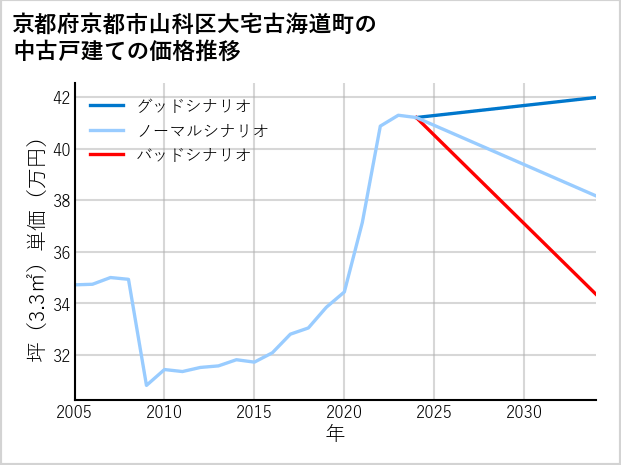 京都府京都市山科区大宅古海道町の中古戸建て価格推移