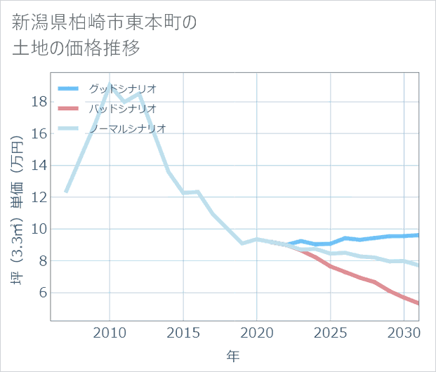 新潟県柏崎市東本町の土地価格推移