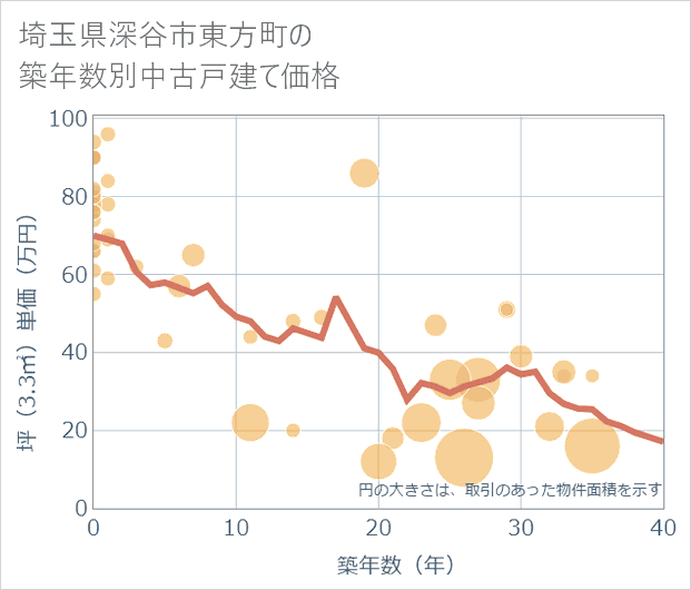 埼玉県深谷市東方町の築年数別の中古戸建て坪単価