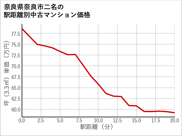 奈良県奈良市二名の徒歩距離別の中古マンション坪単価