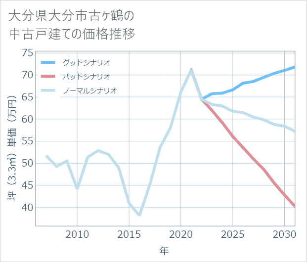 大分県大分市古ケ鶴の中古戸建て価格推移