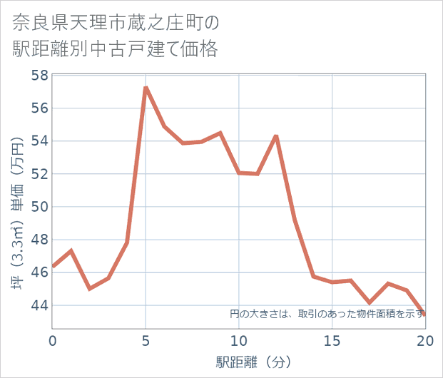 奈良県天理市蔵之庄町の徒歩距離別の中古戸建て坪単価