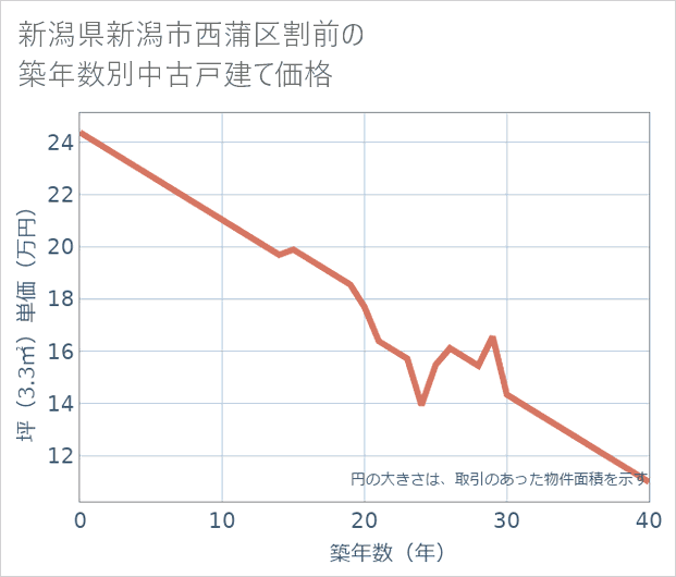 新潟県新潟市西蒲区割前の築年数別の中古戸建て坪単価