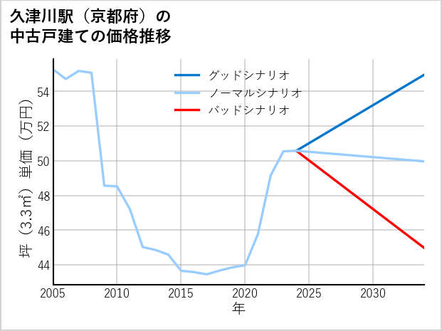 久津川駅（京都府）の中古戸建て価格推移
