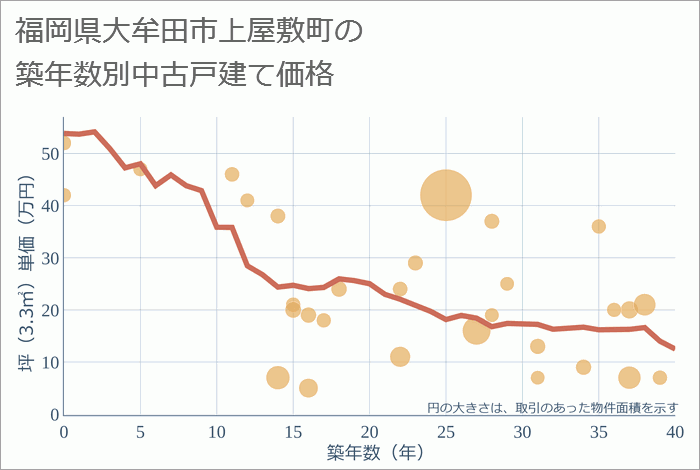 福岡県大牟田市上屋敷町の築年数別の中古戸建て坪単価