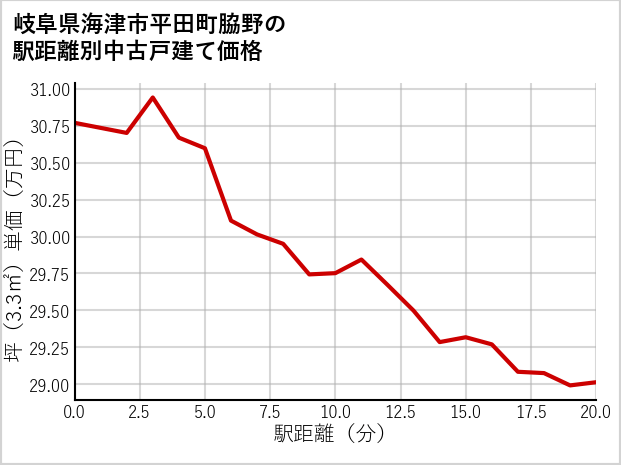 岐阜県海津市平田町脇野の徒歩距離別の中古戸建て坪単価