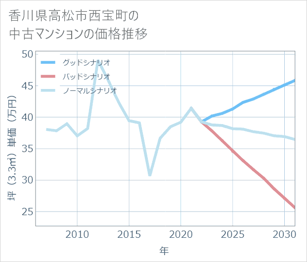 香川県高松市西宝町の中古マンション価格推移
