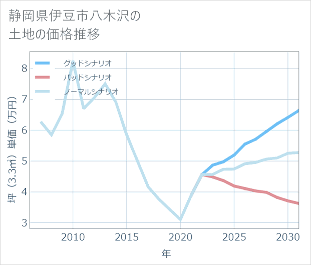 静岡県伊豆市八木沢の土地価格推移