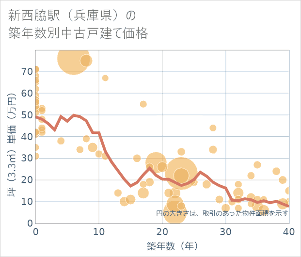 新西脇駅(兵庫県)の築年数別の中古戸建て坪単価