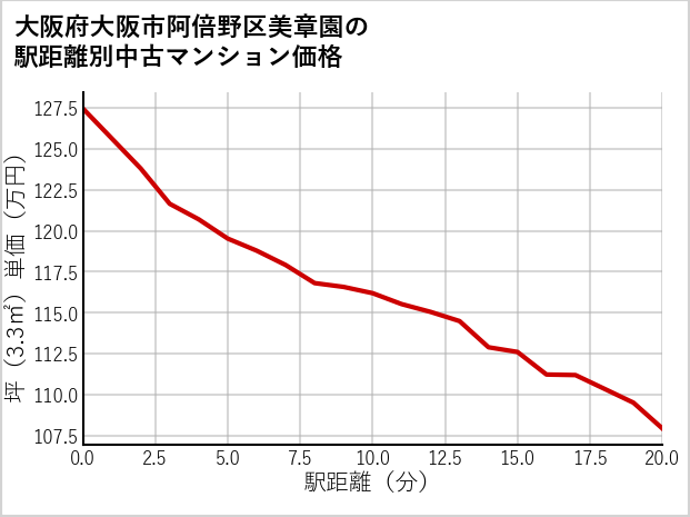 大阪府大阪市阿倍野区美章園の徒歩距離別の中古マンション坪単価