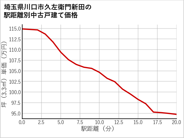埼玉県川口市久左衛門新田の徒歩距離別の中古戸建て坪単価