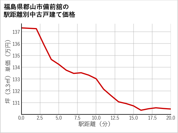 福島県郡山市備前舘の徒歩距離別の中古戸建て坪単価