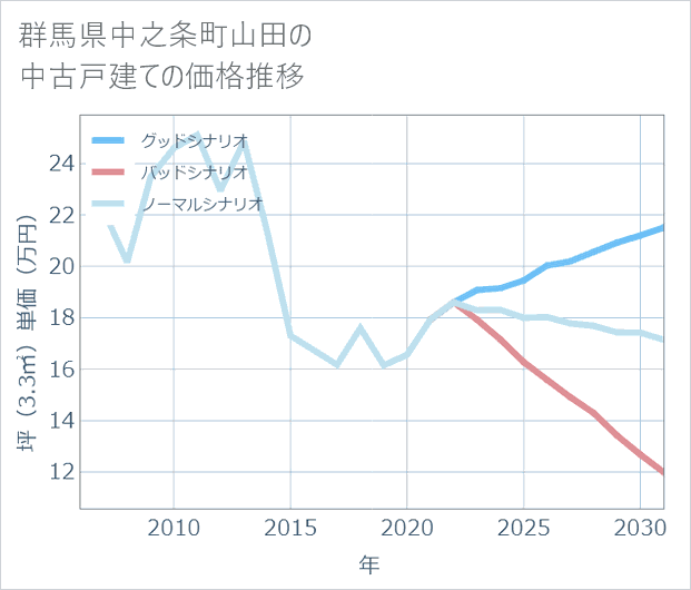 群馬県中之条町山田の中古戸建て価格推移